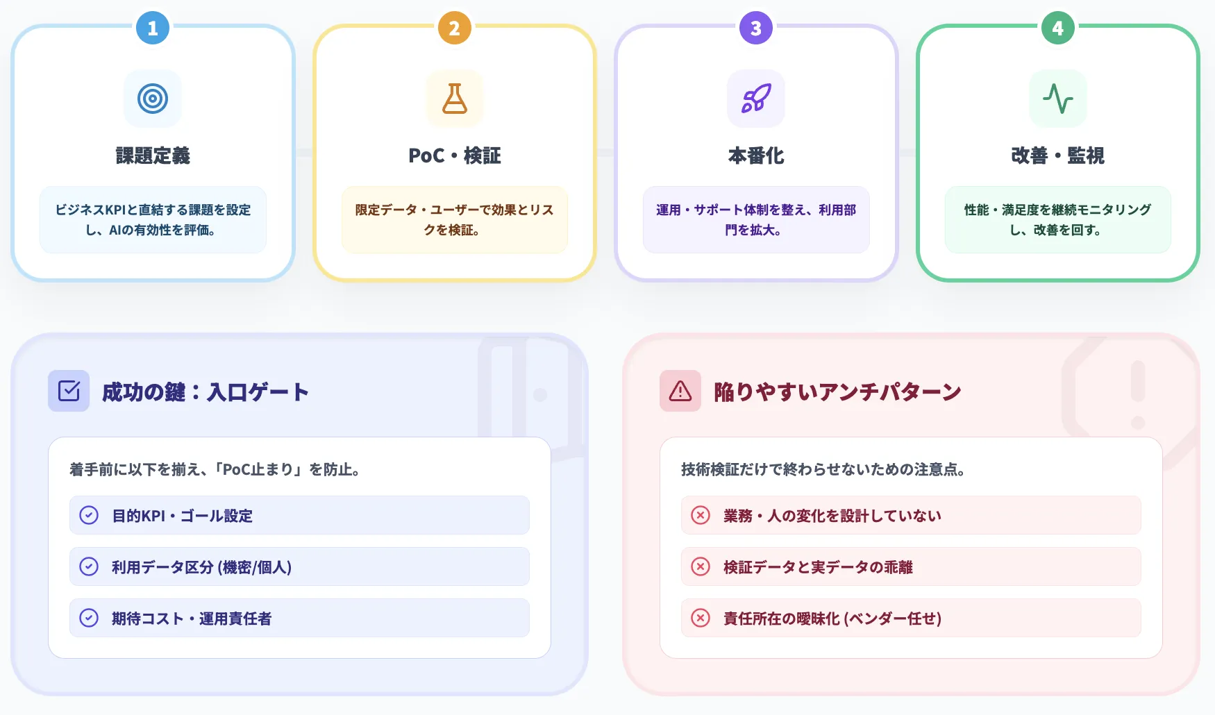 PoCから本番展開までのステップ