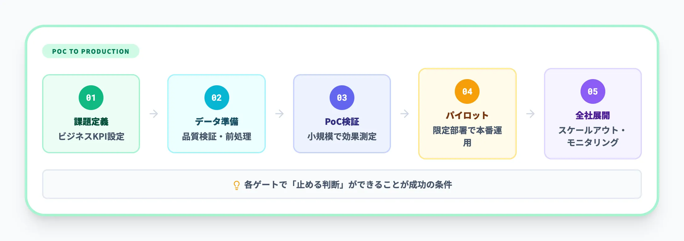 PoCから本番展開までの標準プロセス