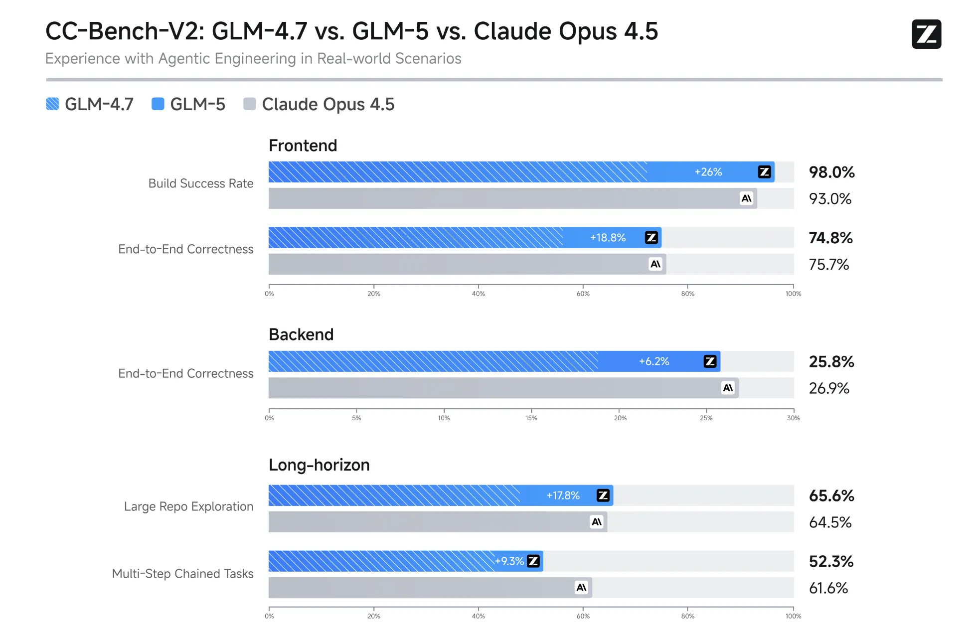 CC-Bench-V2(Agentic Engineering in Real-world Scenarios)