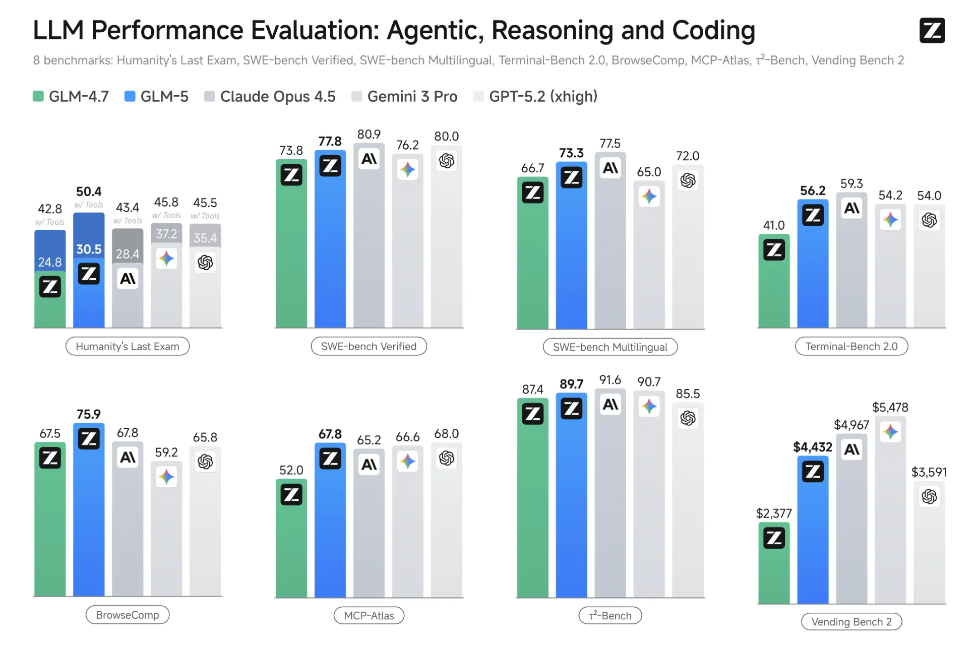 LLM Performance Evaluation: Agentic, Reasoning and Coding(8ベンチ比較