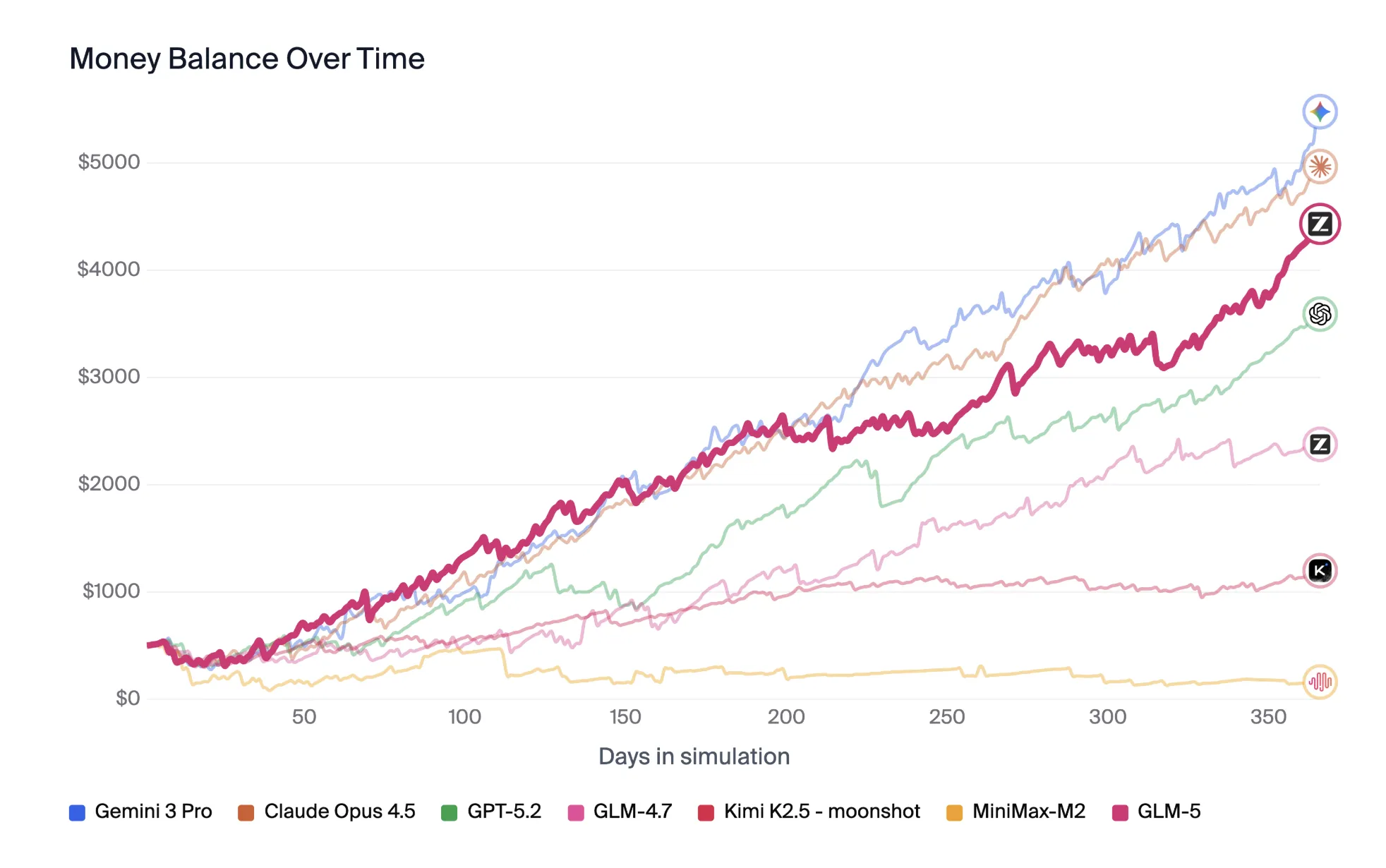 Vending Bench 2(Money Balance Over Time