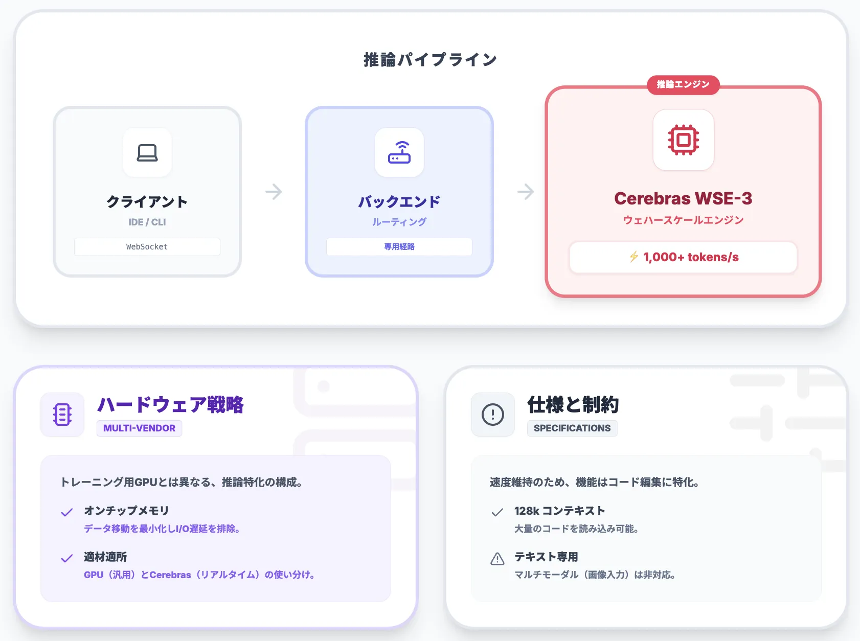Codex-Sparkのアーキテクチャとハードウェア基盤