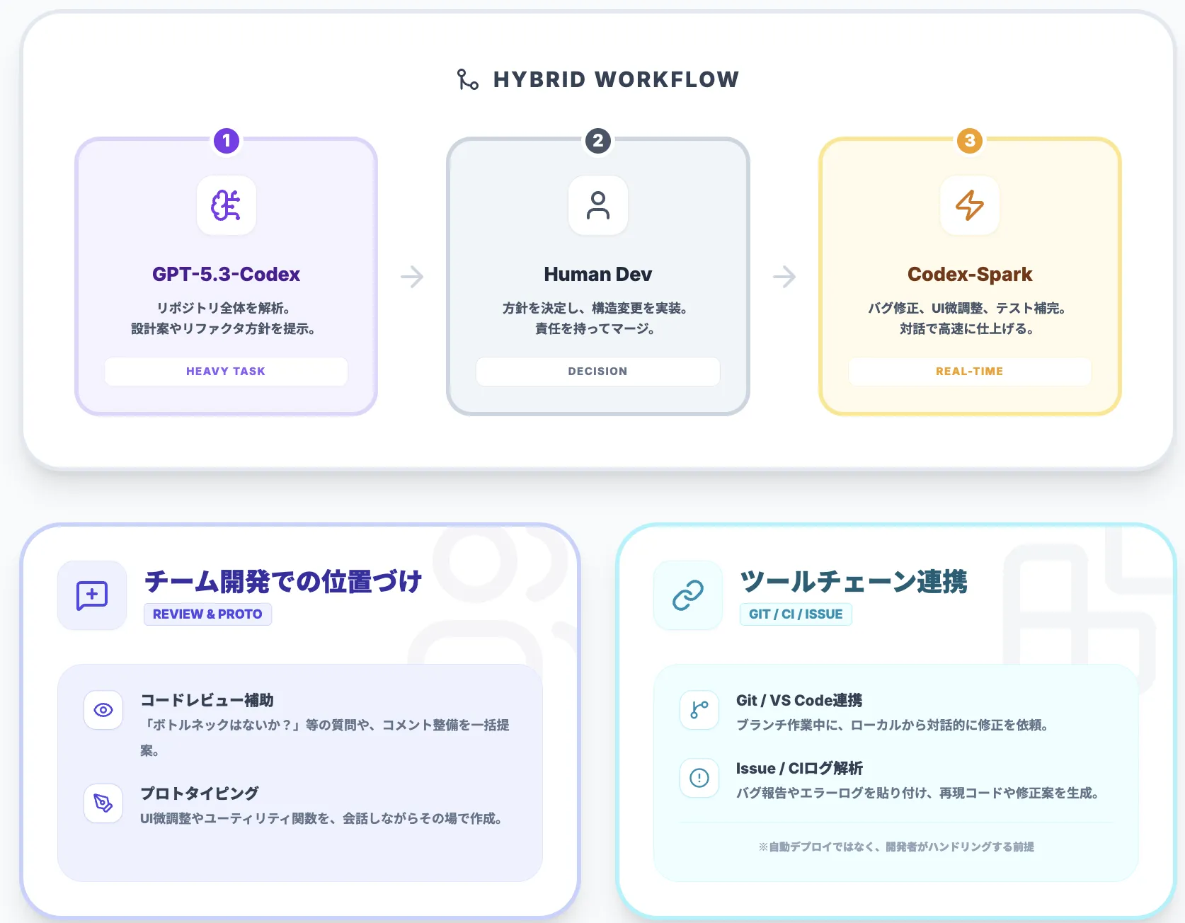 Codex-Sparkの利用シナリオとワークフロー設計