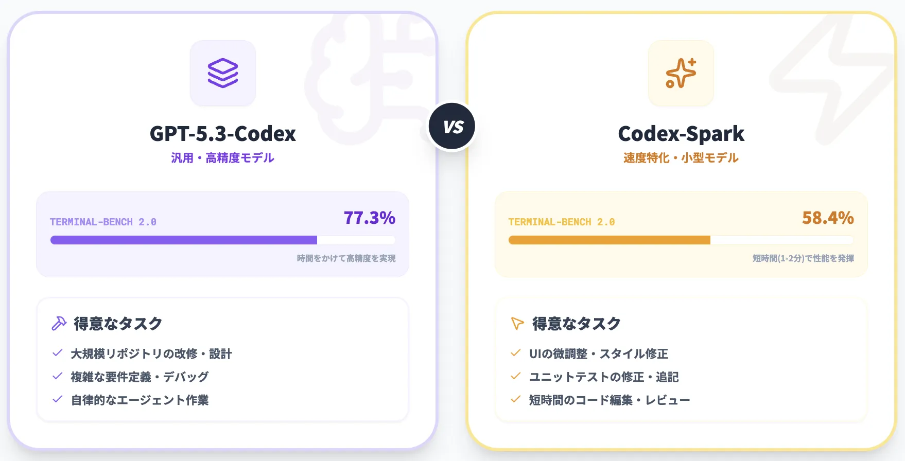 GPT-5.3-CodexとCodex-Sparkの違い