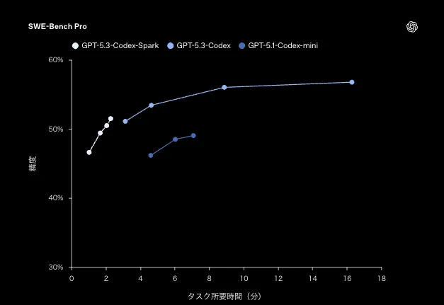 SWE-Bench Pro：正答率×タスク所要時間（分）の比較（GPT-5.3-Codex-Spark / GPT-5.3-Codex / GPT-5.1-Codex-mini）t