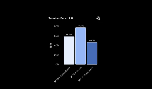 Terminal-Bench 2.0：モデル別 精度（GPT-5.3-Codex-Spark / GPT-5.3-Codex / GPT-5.1-Codex-mini）