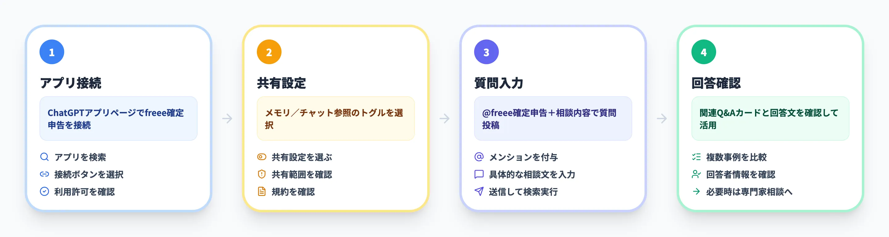 ChatGPT上でのfreee確定申告アプリの使い方
