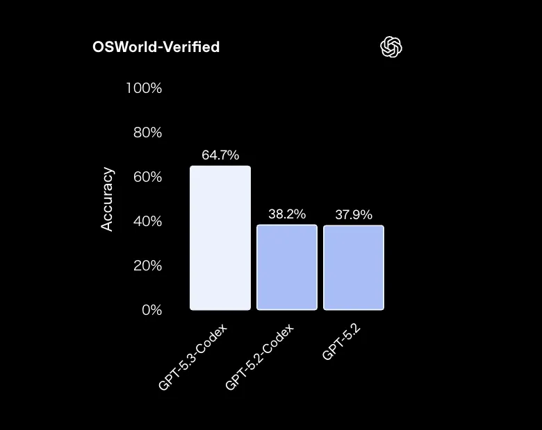 OSWorld-Verifiedでの成功率比較