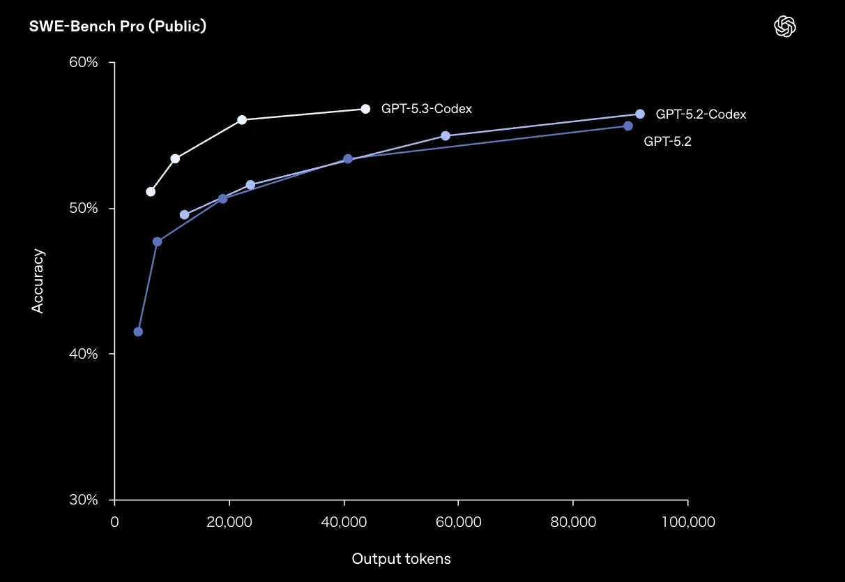 SWE-Bench Pro（Public）での性能比較。出力トークン数ごとのAccuracyの推移