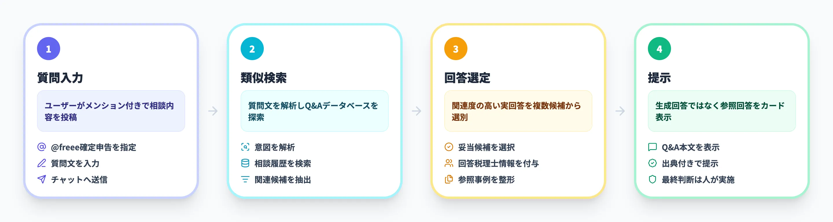 freee確定申告アプリの仕組み