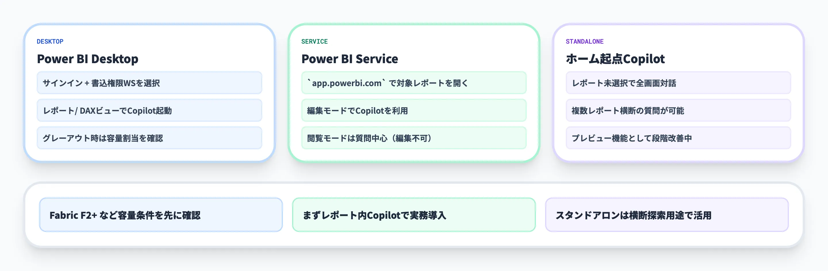 Copilot for Power BIの使い方