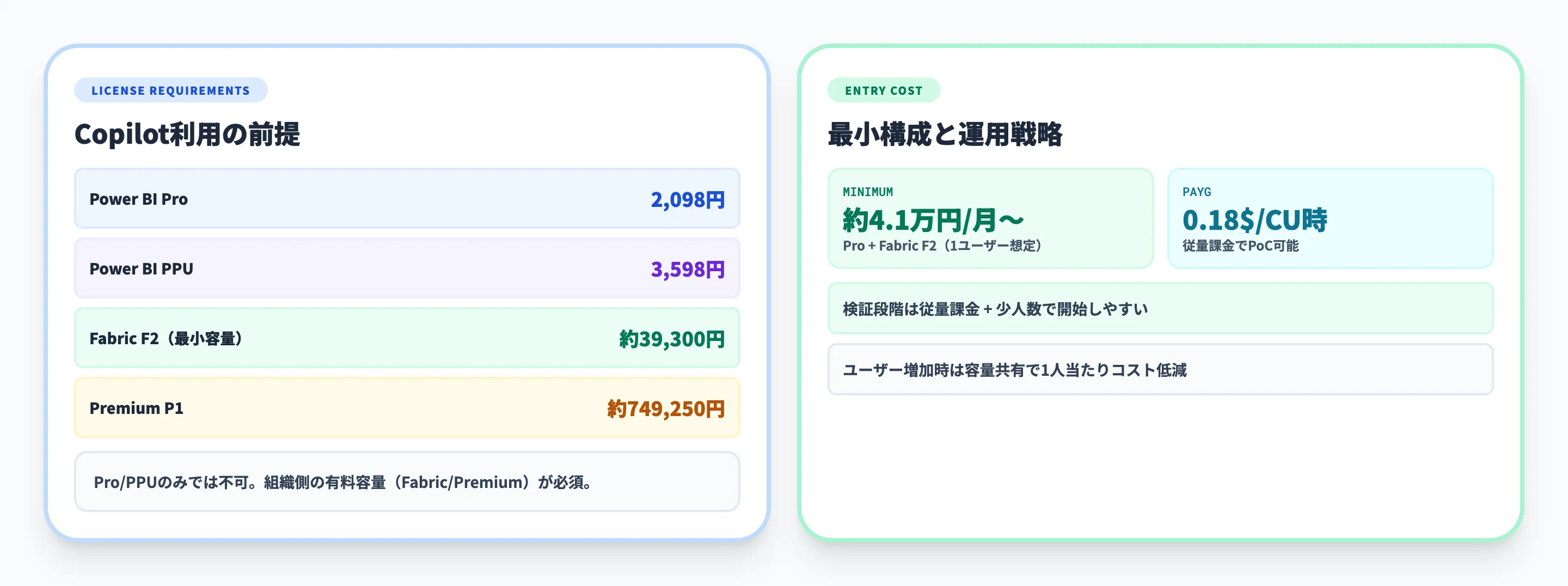 Copilot for Power BIの料金体系