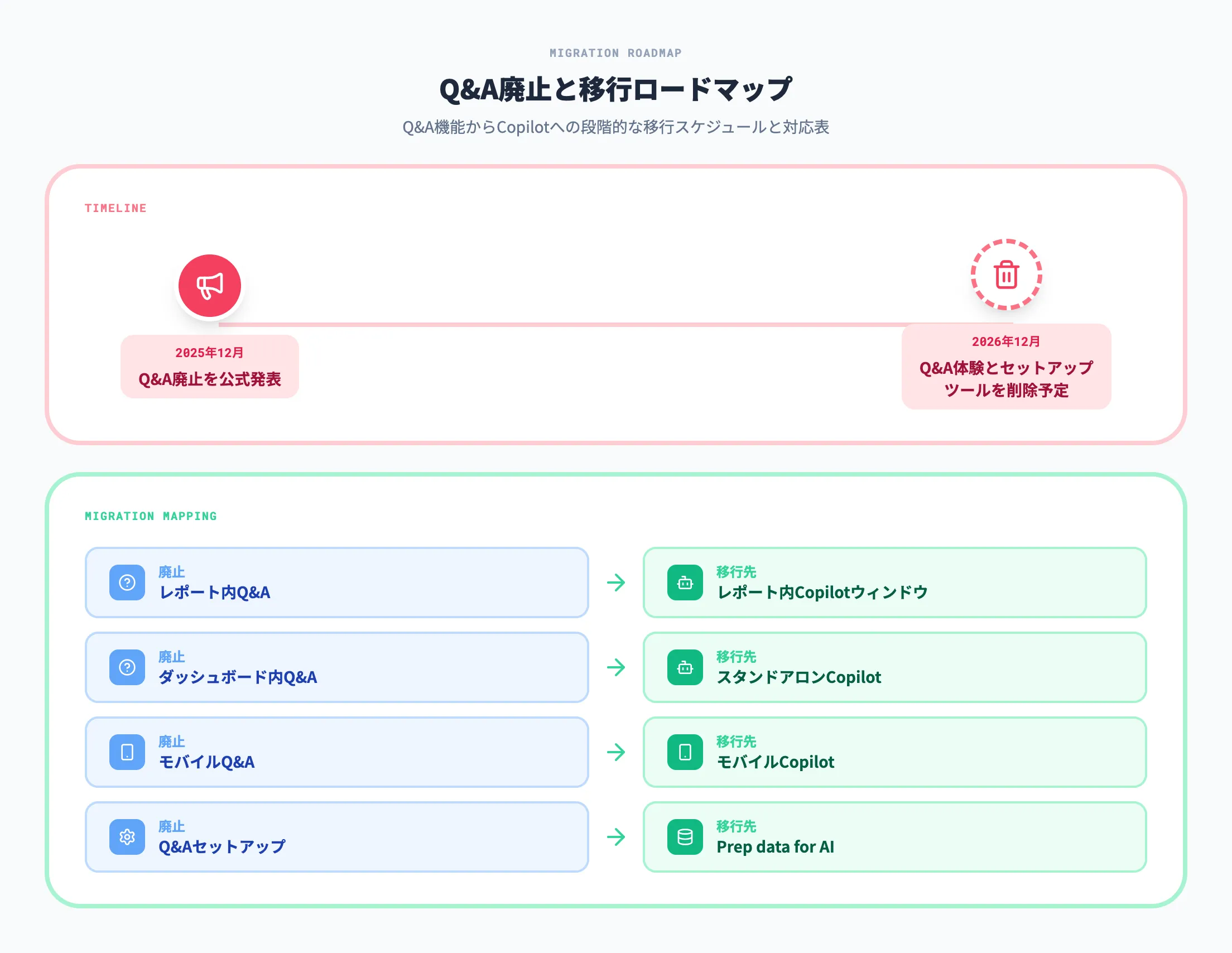 Power BI CopilotのQ&A廃止と移行ロードマップ