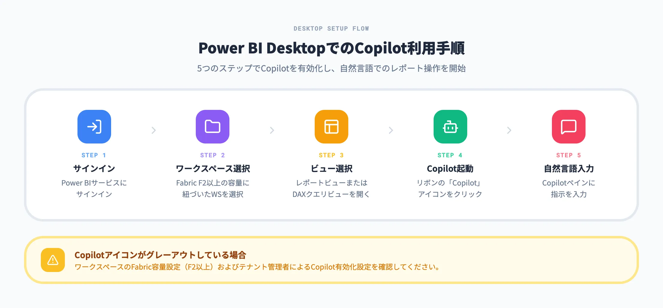 Power BI DesktopでのCopilot利用手順