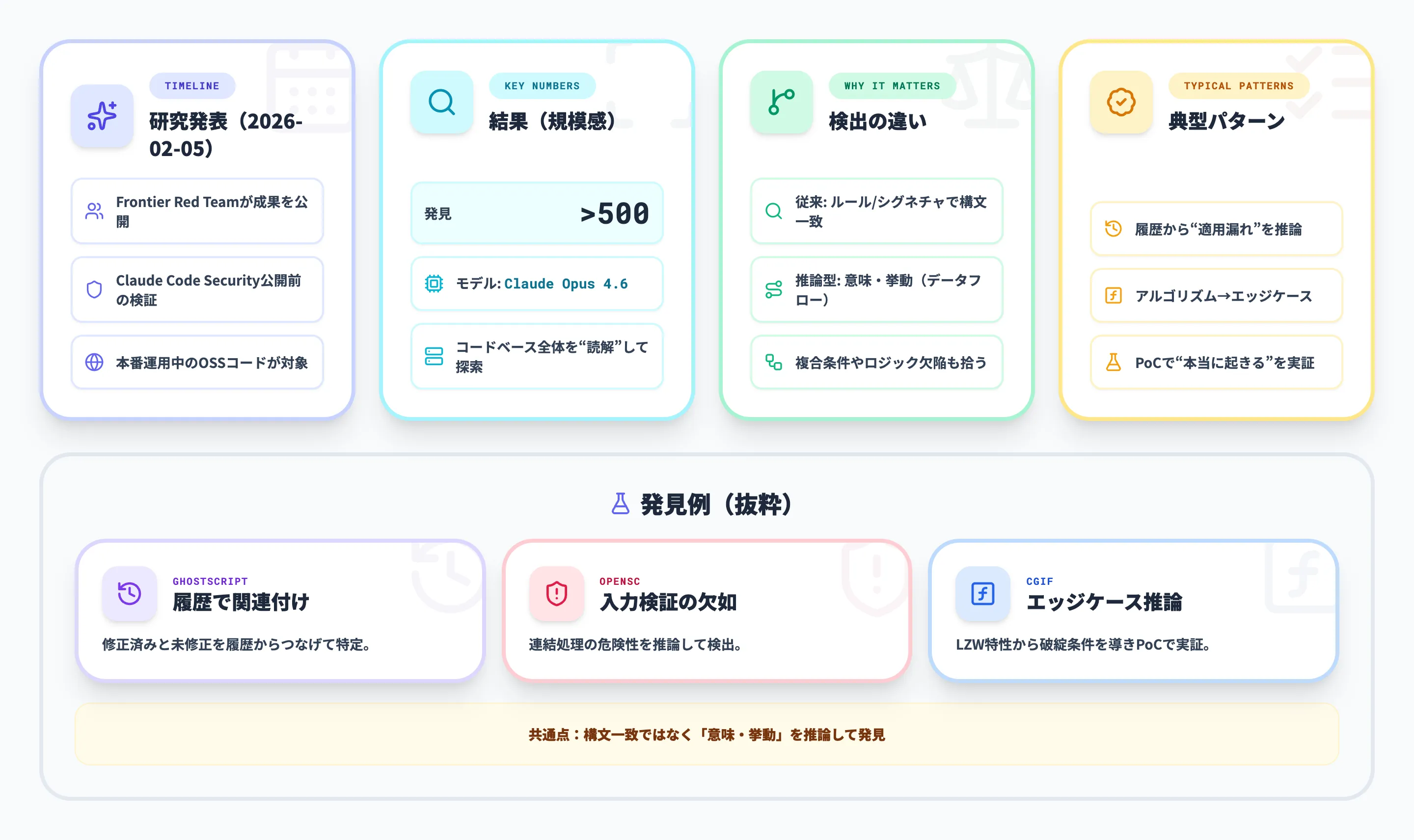 Frontier Red Teamによる500件超の脆弱性発見
