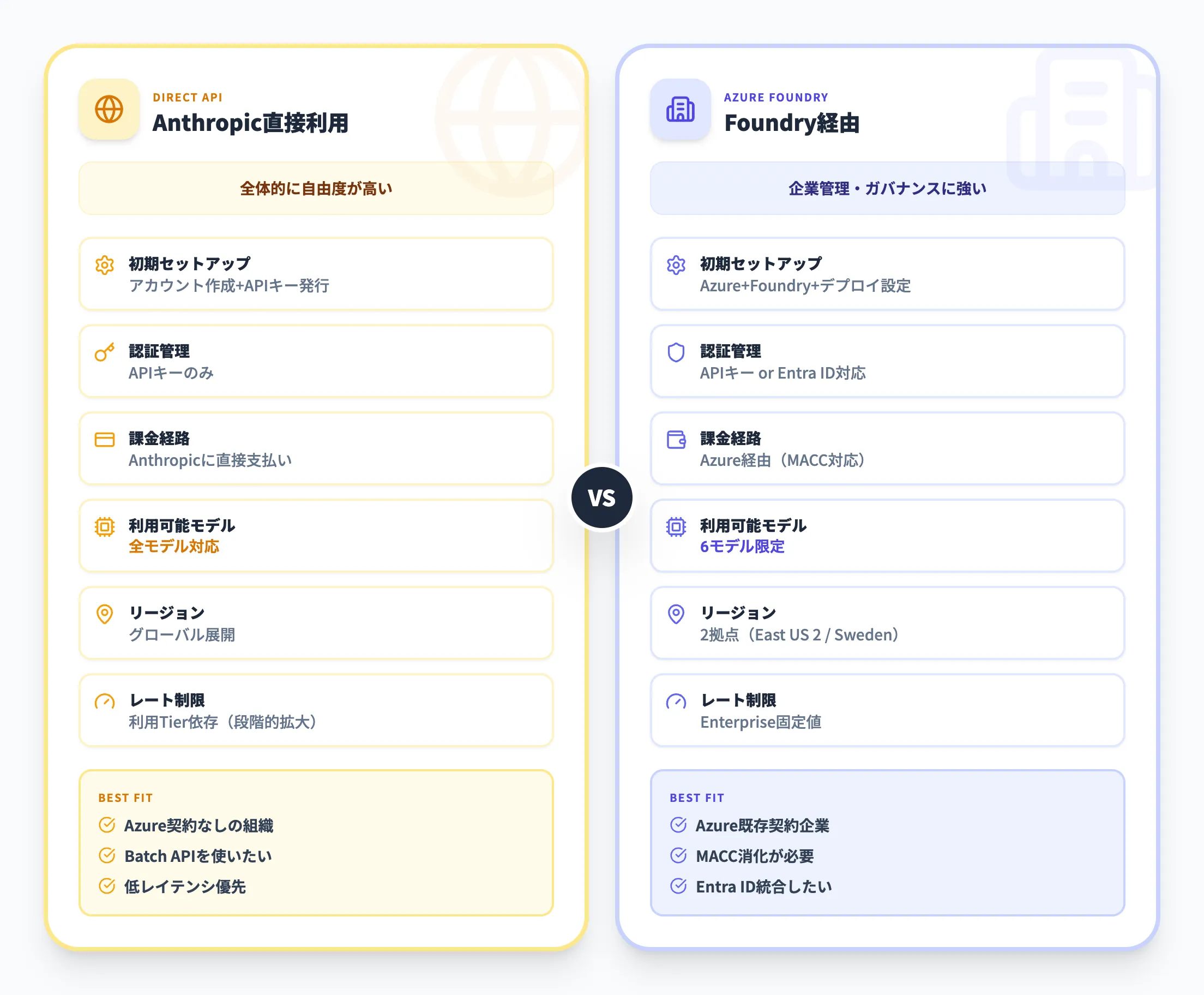 Anthropic API直接利用との詳細比較