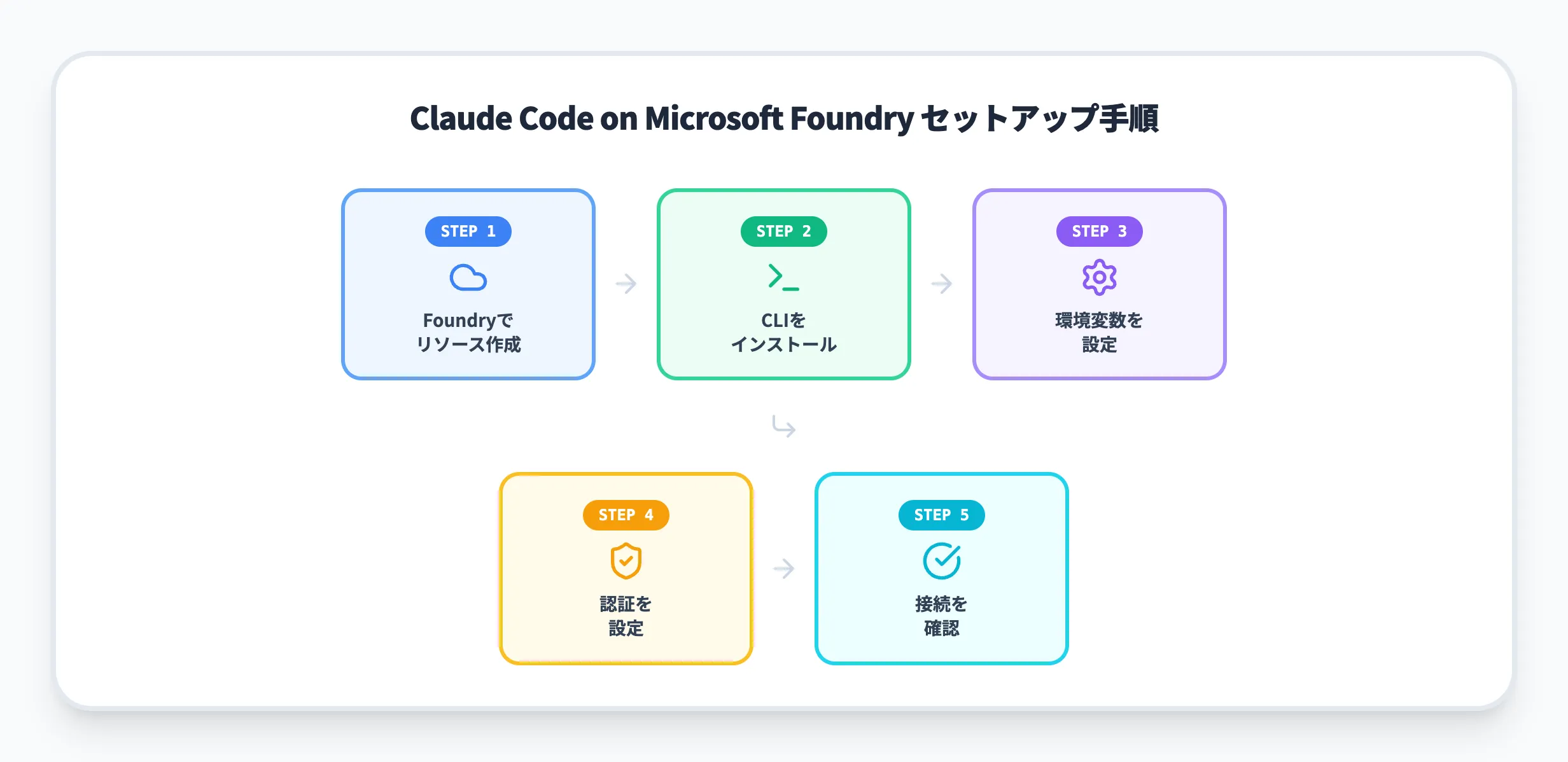 Claude Code on Microsoft Foundryのセットアップ手順