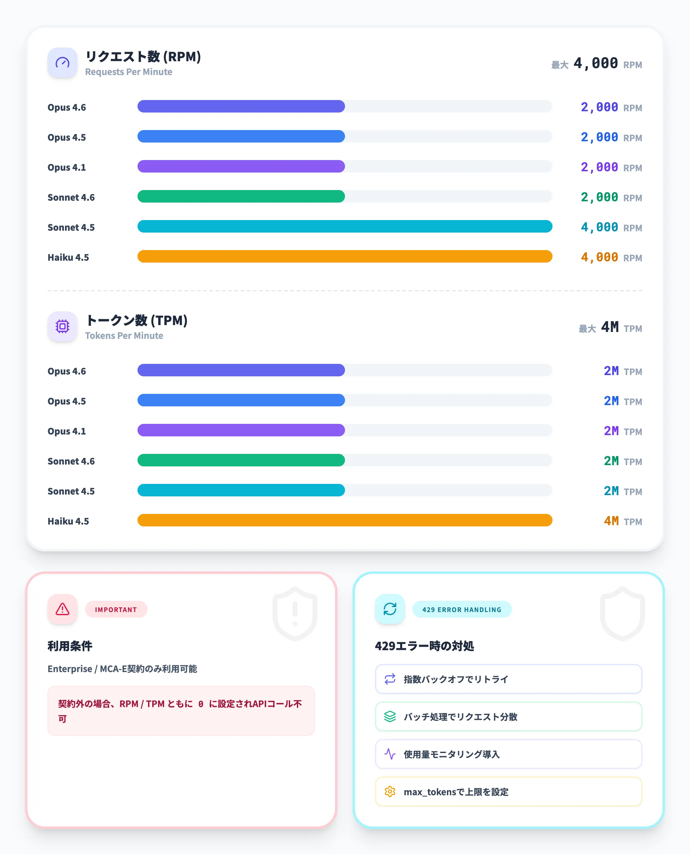 Claude Code on Microsoft Foundryのレート制限とクォータ