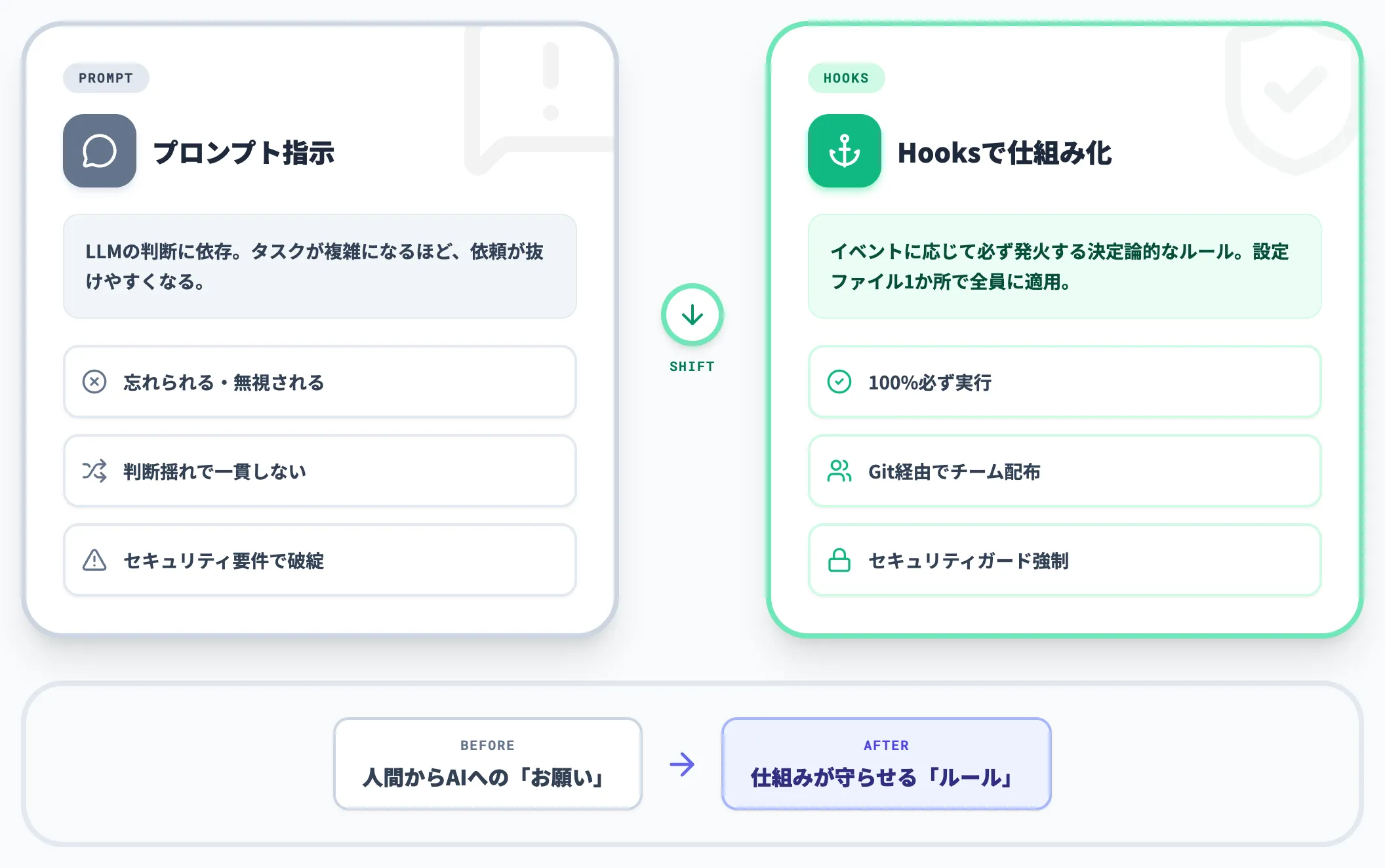 お願いをルールに変える設計思想