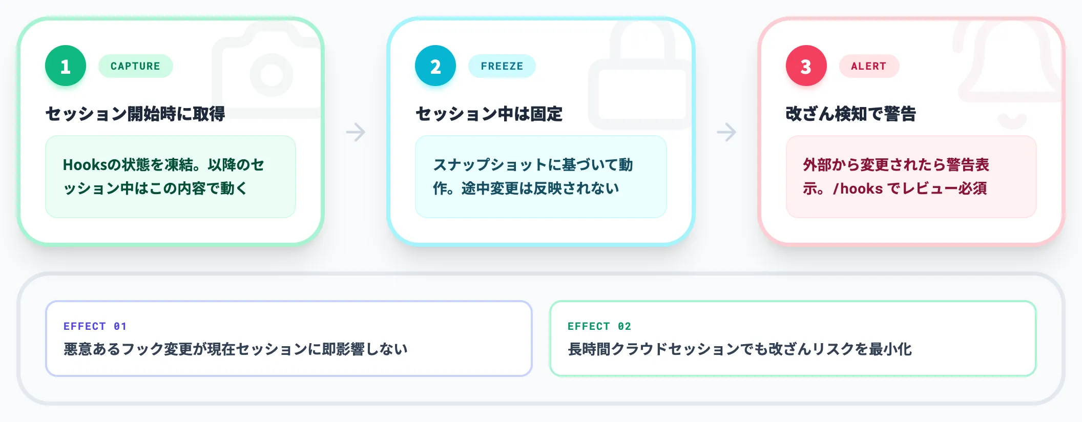 スナップショット機構による設定改ざん対策