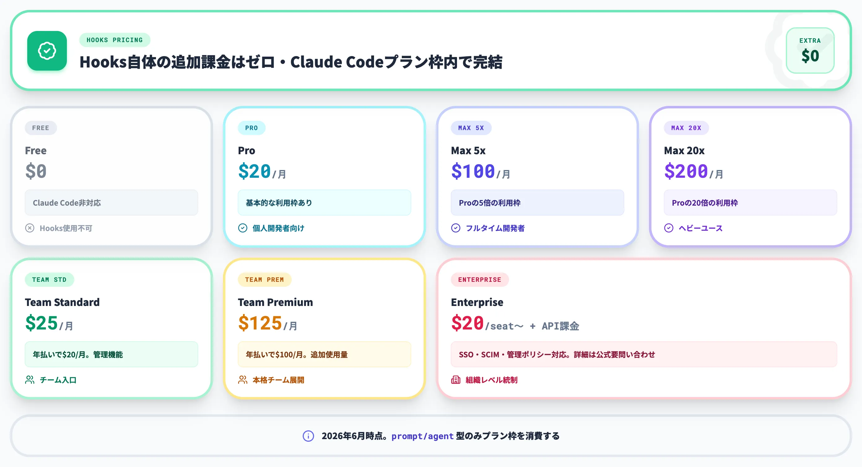 料金体系とプラン依存性