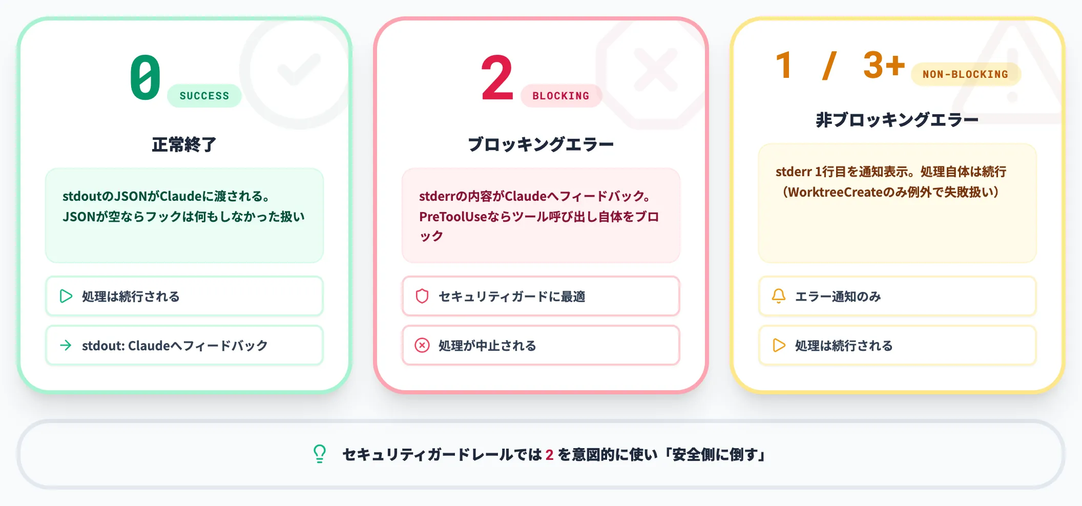 終了コードの意味 0 2 その他