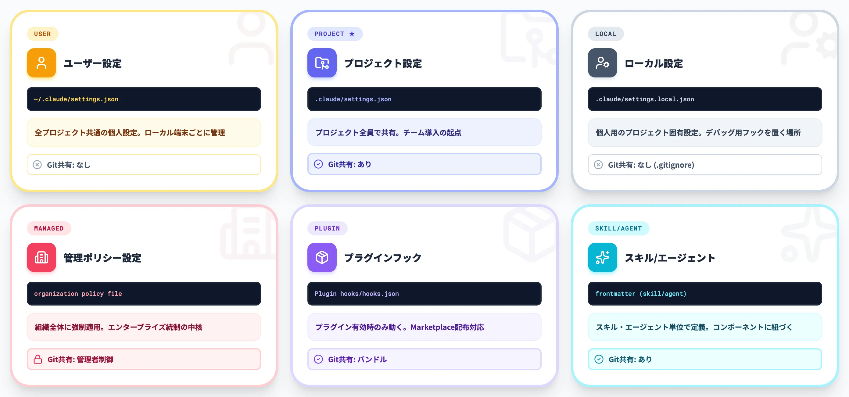 設定ファイルの保存場所 6箇所と階層
