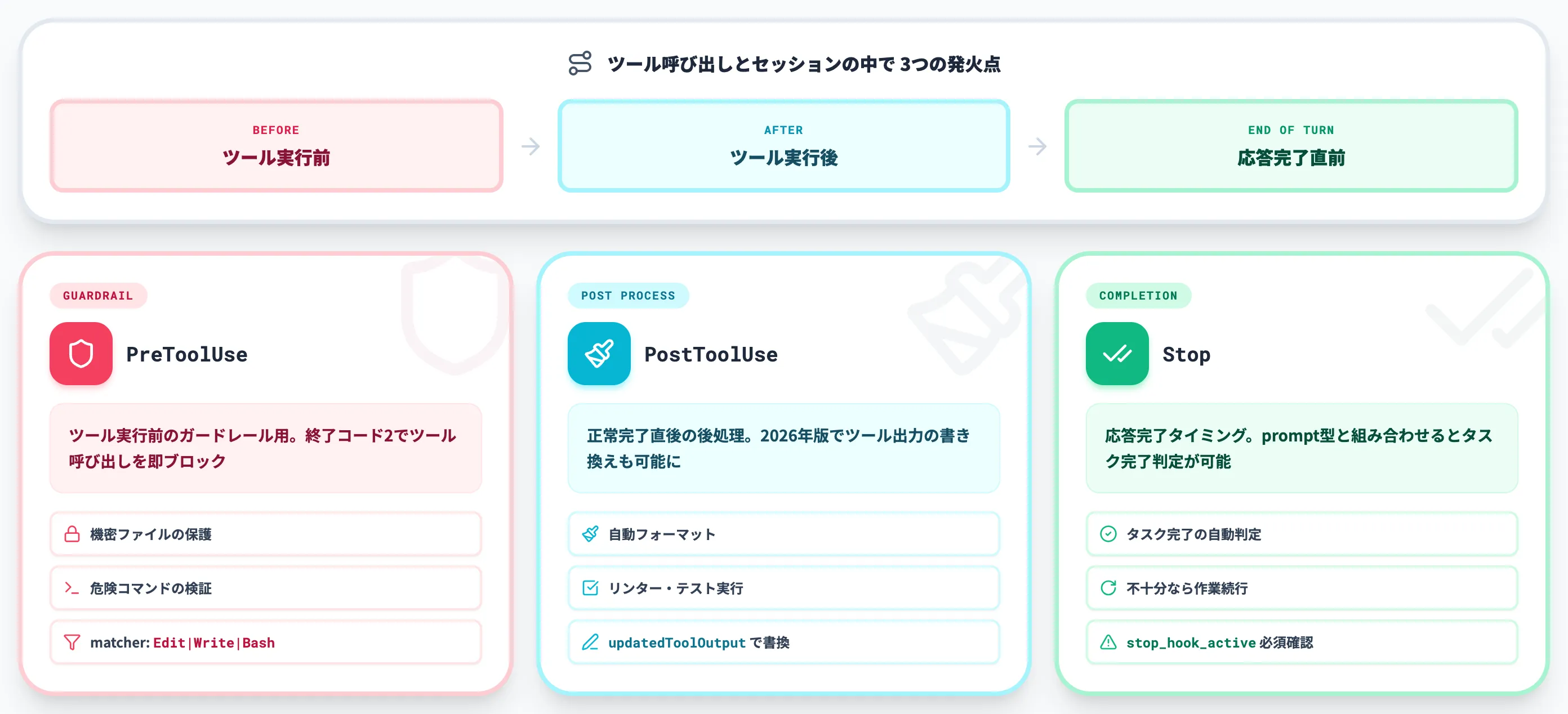 頻出イベントの詳細 PreToolUse PostToolUse Stop