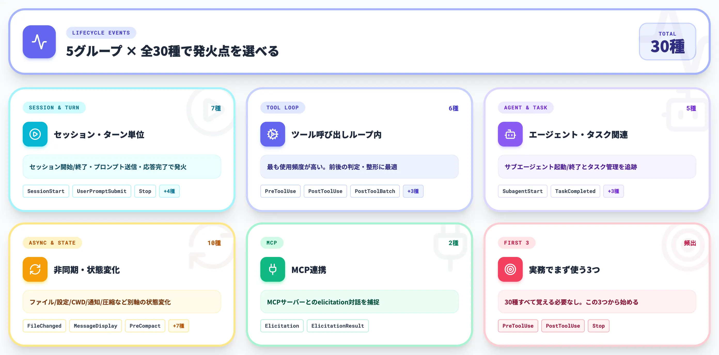 2026年版の30種のライフサイクルイベント