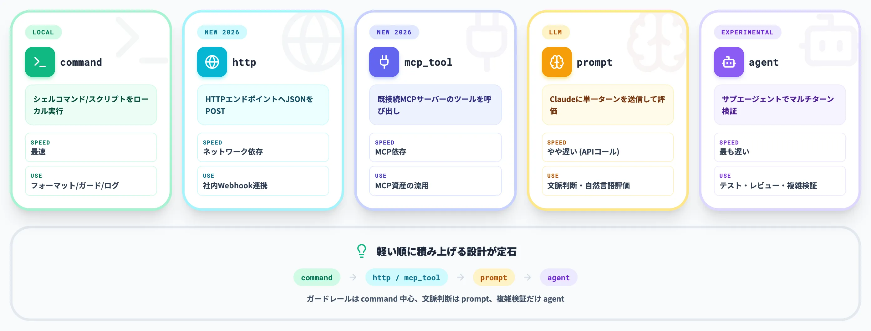5つのハンドラタイプの使い分け