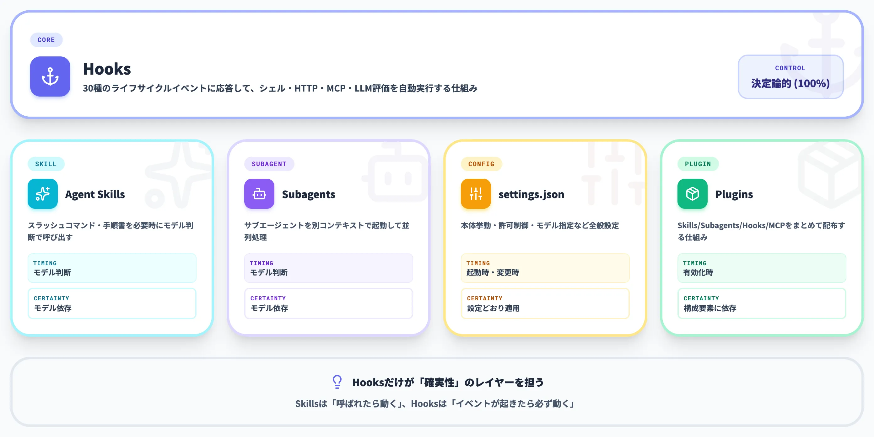 Claude Code内でのHooksの位置づけ