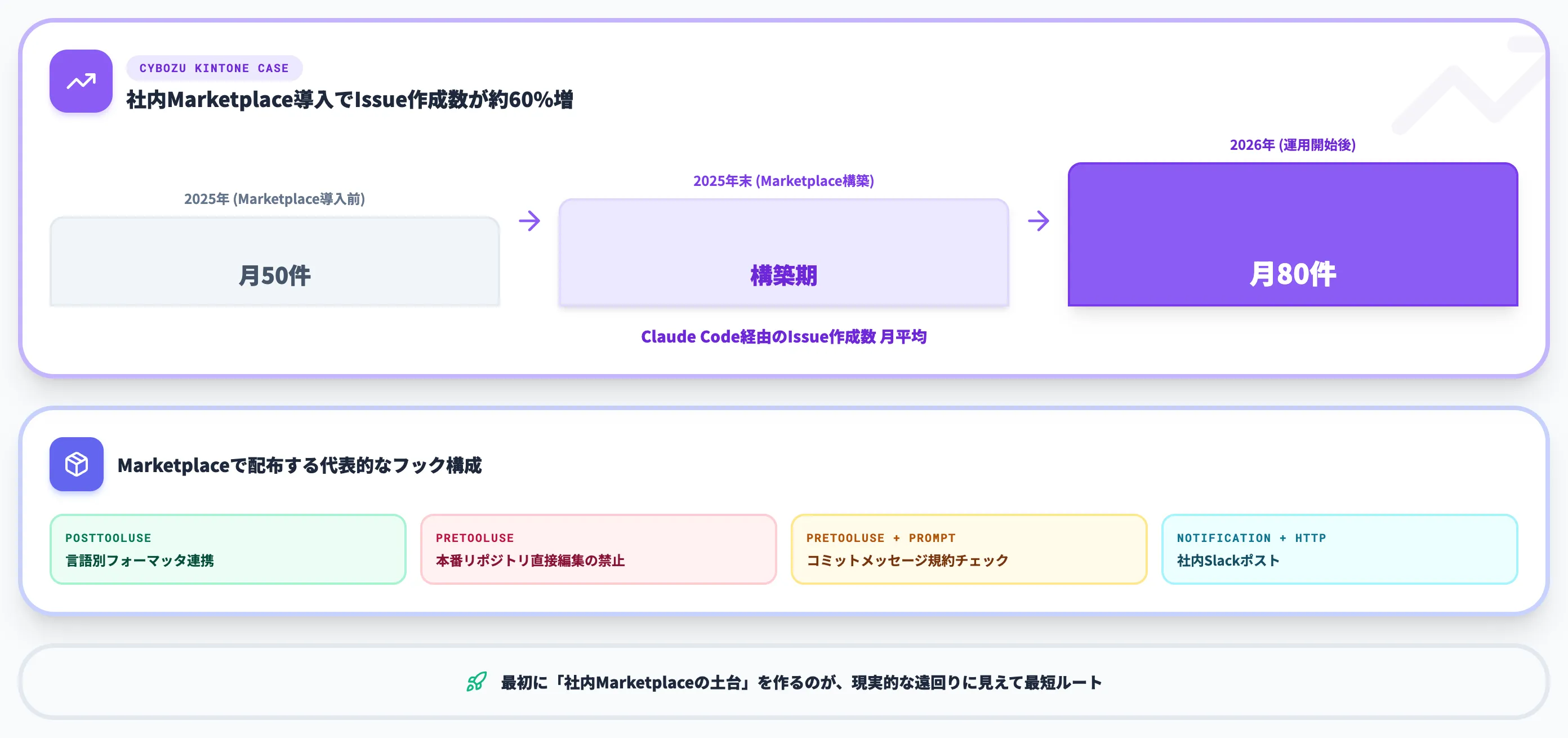 Plugin MarketplaceでHooksを配布する運用 Cybozu kintoneチームの事例