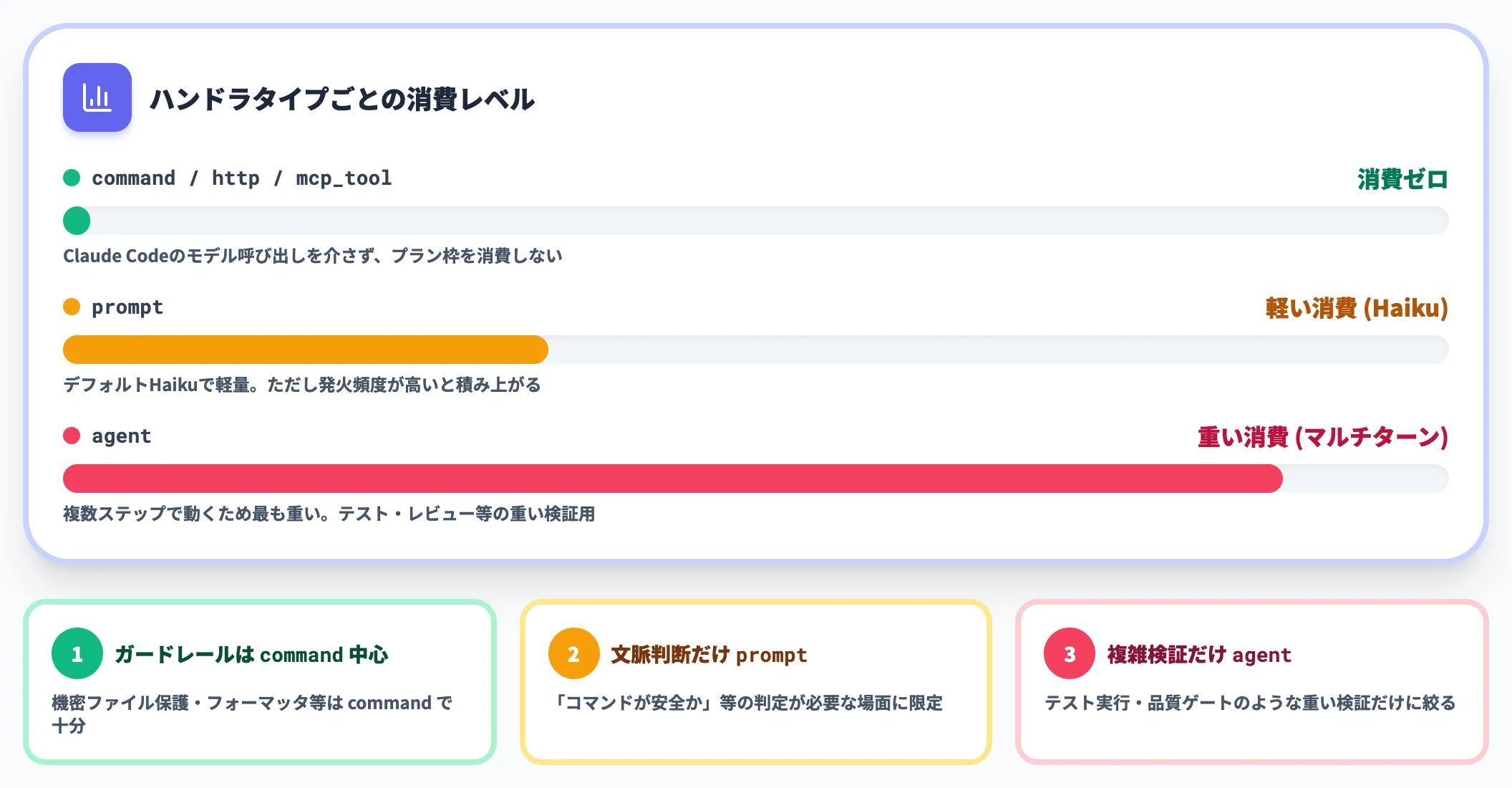Prompt型 Agent型Hooksの利用枠消費