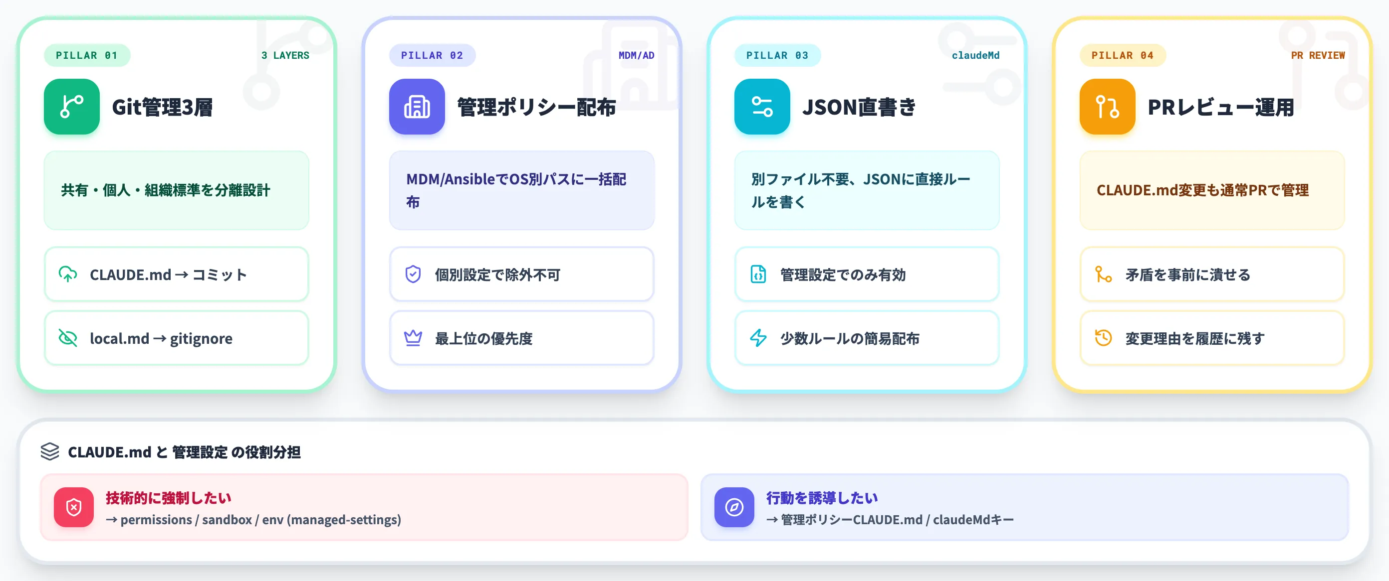 チーム・組織でのCLAUDE.md運用