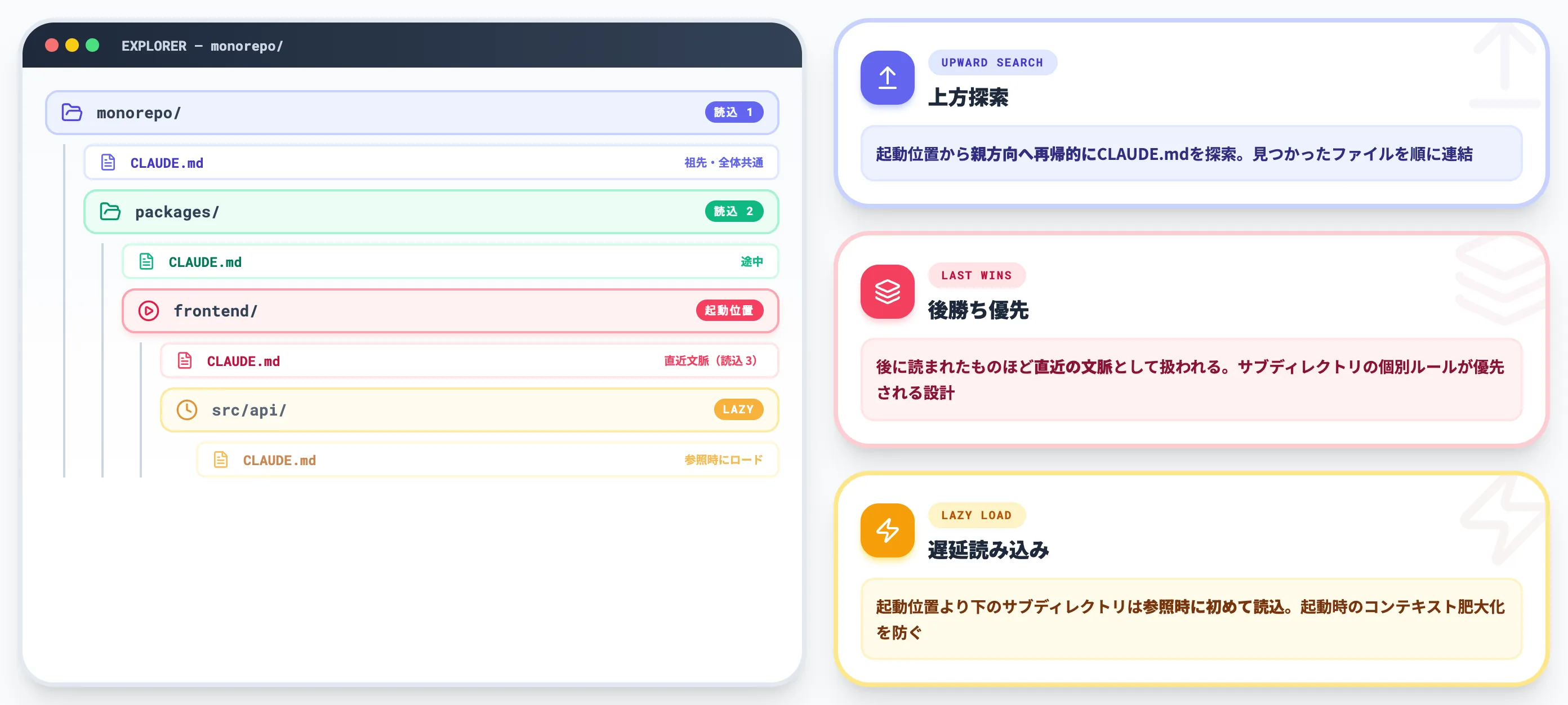 ディレクトリツリーの上方探索とLazy Load