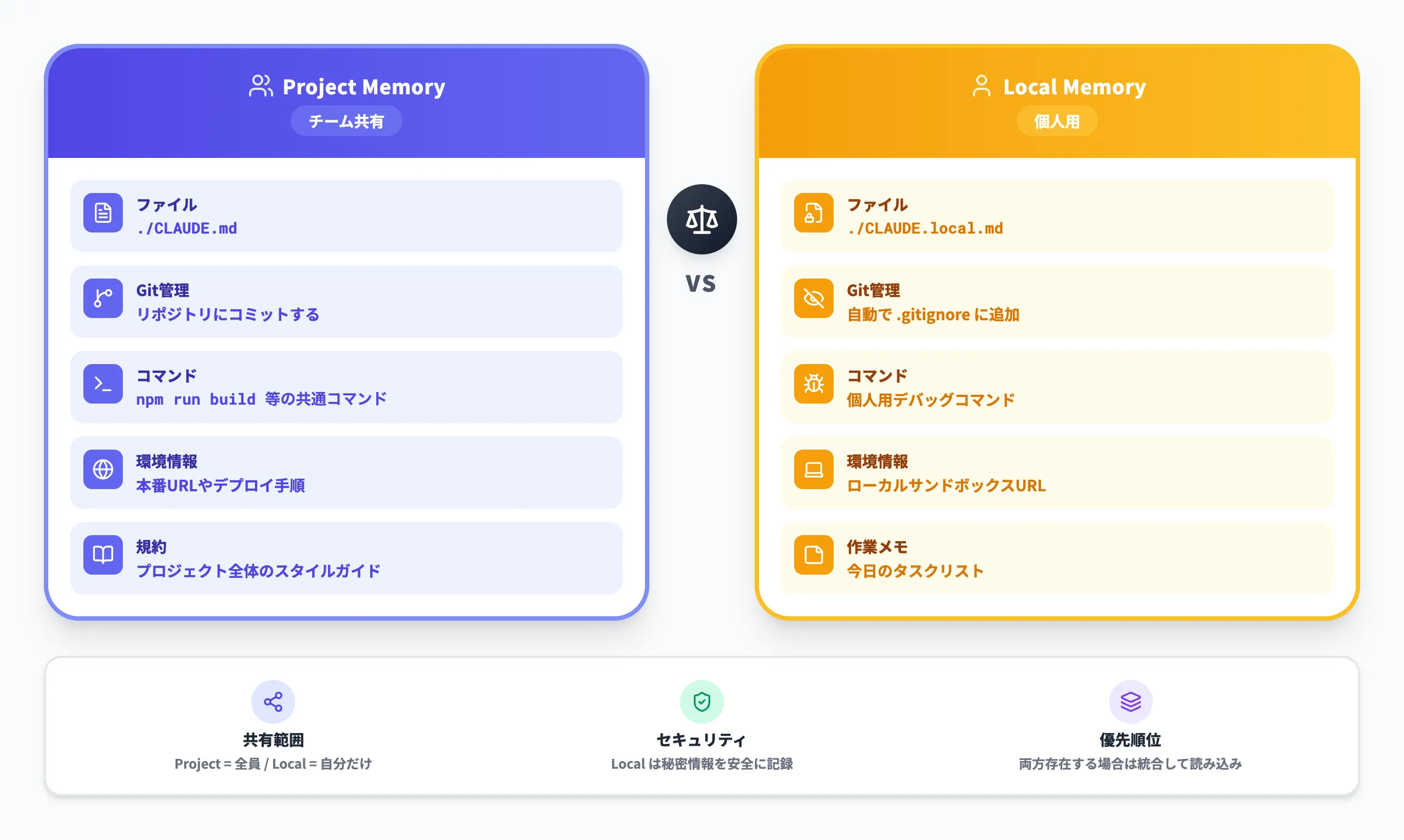 プロジェクトメモリとローカルメモリの使い分け