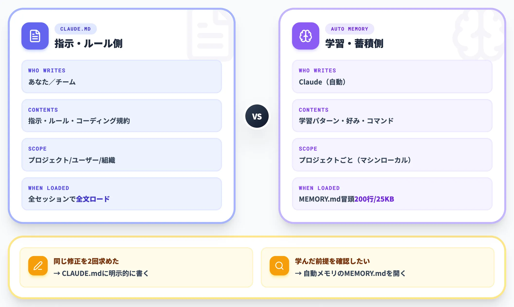 自動メモリ(Auto memory)との違い