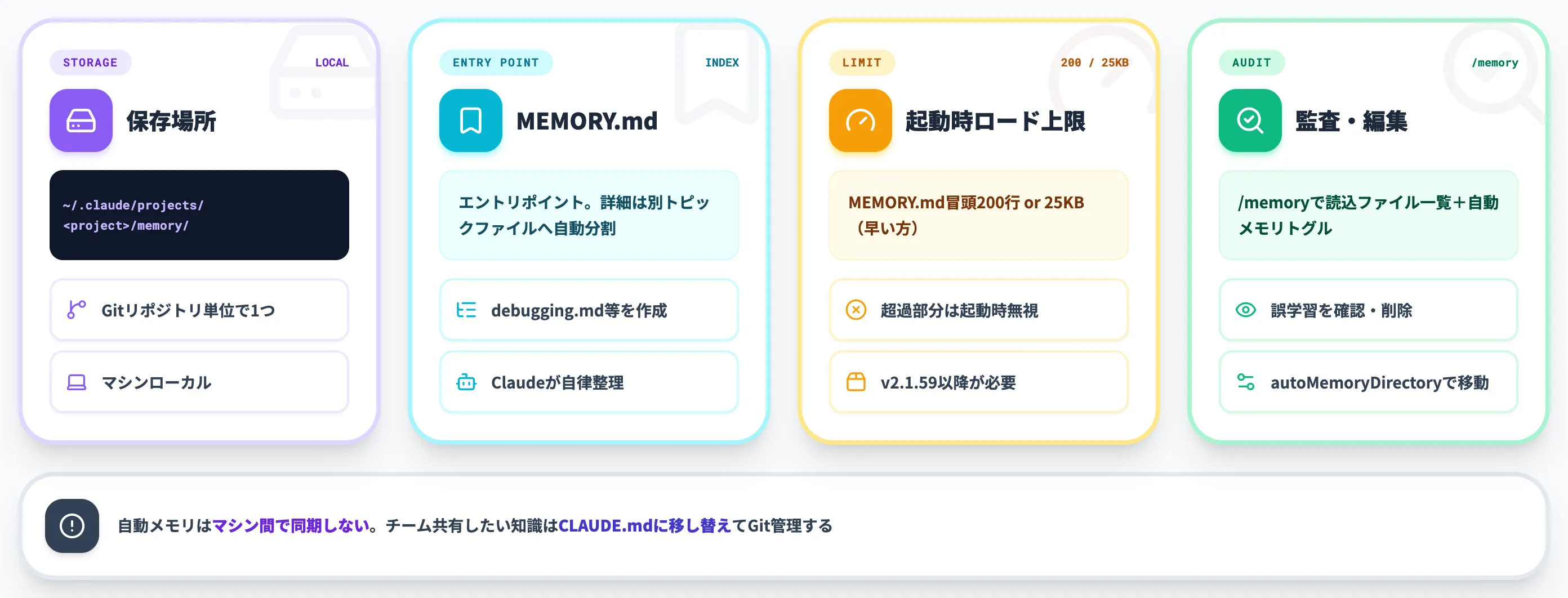 自動メモリ(Auto memory)の仕組みと監査方法