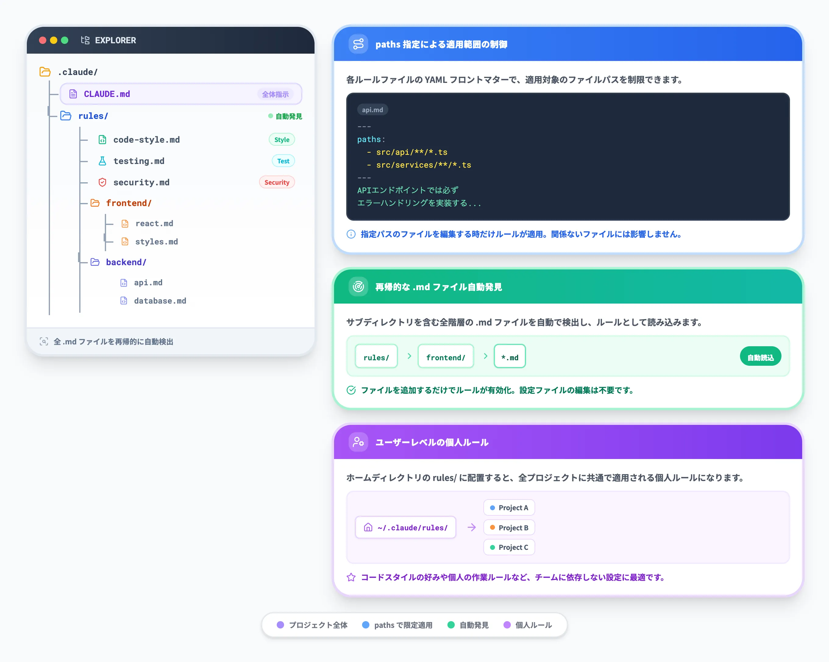 .claude/rulesによるモジュール管理