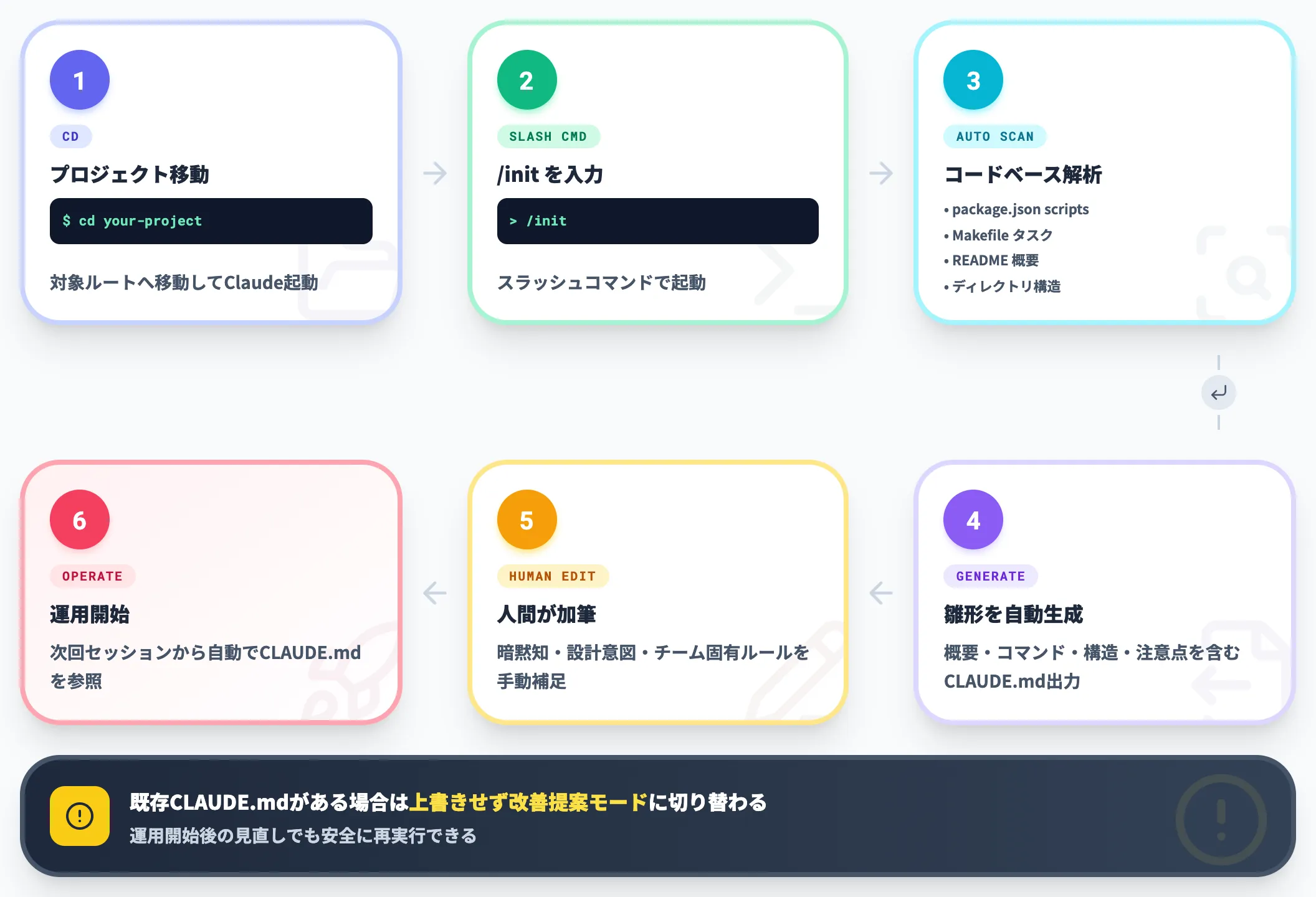 /init で雛形を自動生成する