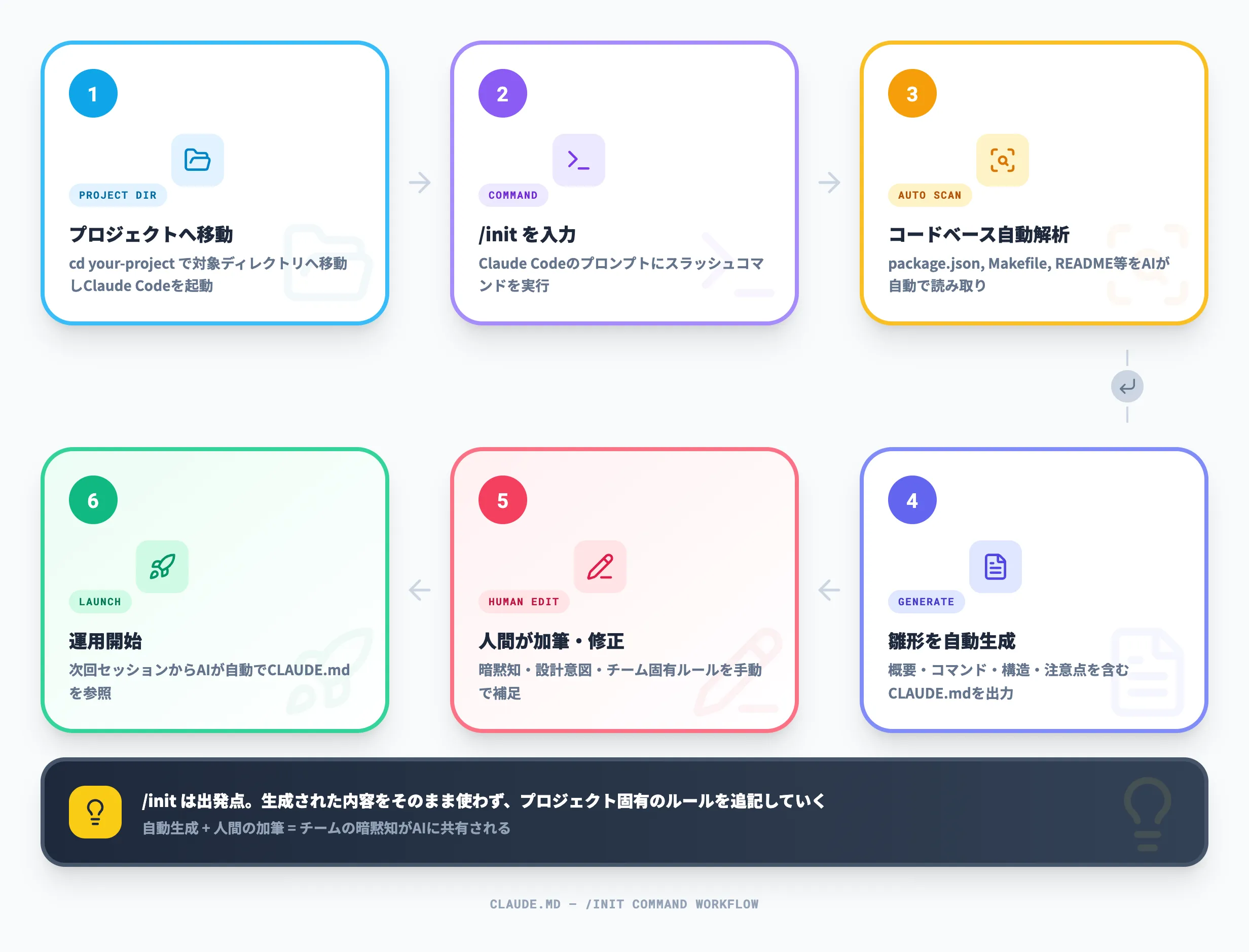 /initコマンドによるCLAUDE.mdの自動生成