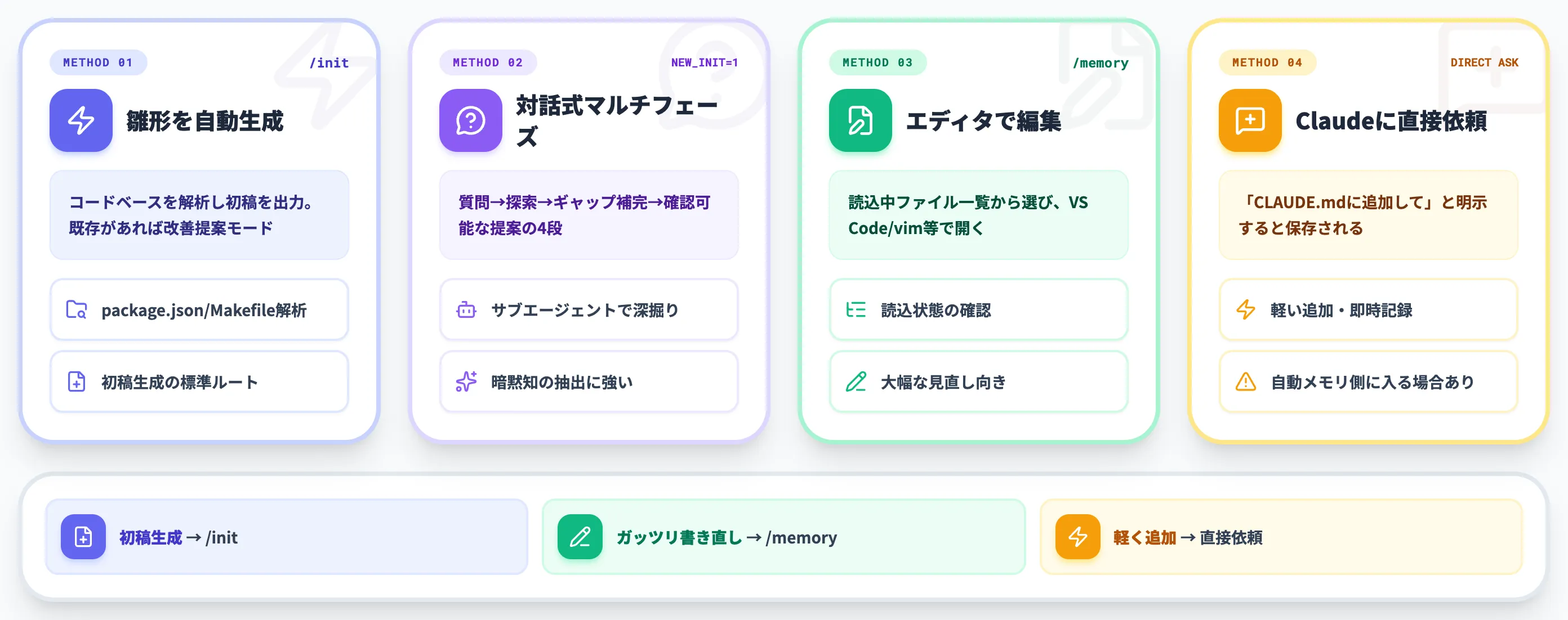 /init・/memoryでCLAUDE.mdを操作する