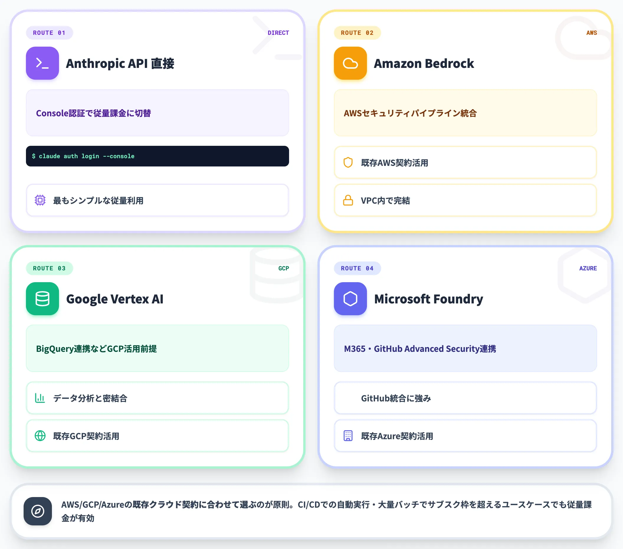 API・Bedrock・Vertex AI・Foundry経由