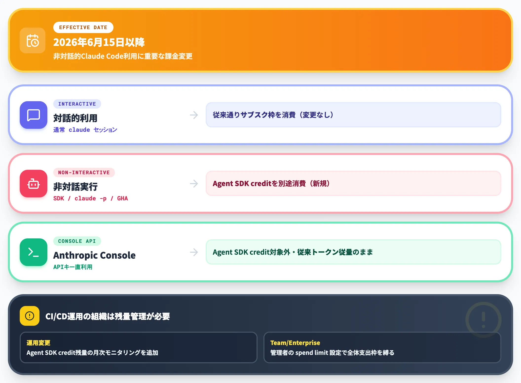 Agent SDK creditと2026年6月以降の課金変更