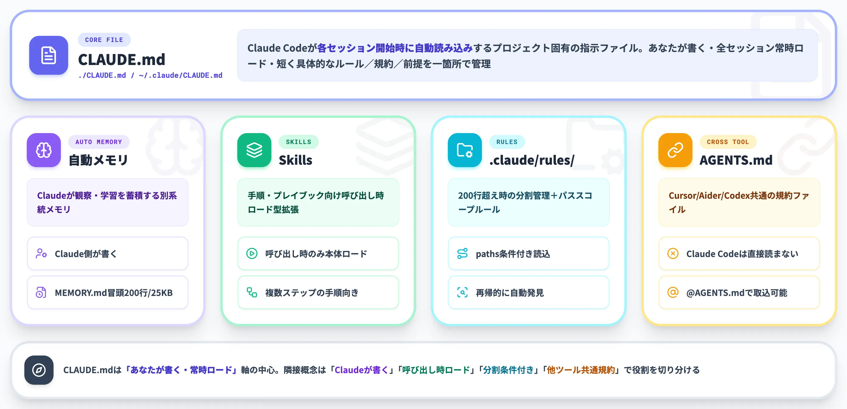 CLAUDE.mdとは?Claude Codeのメモリ管理を支える基幹ファイル