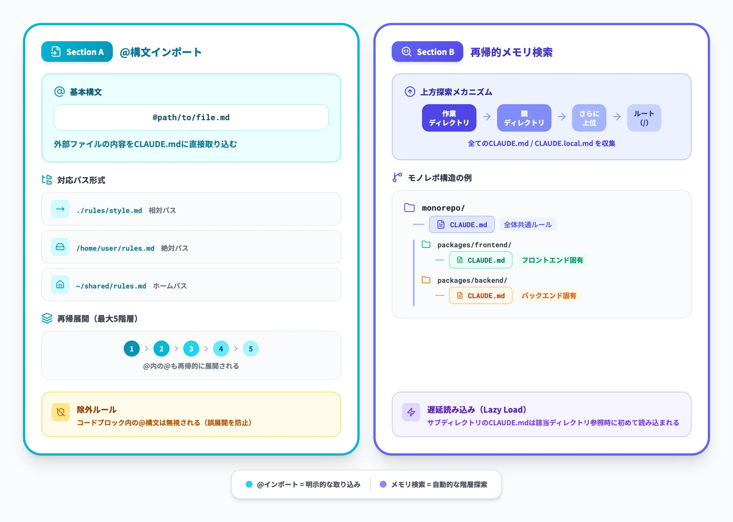CLAUDE.mdのインポート機能とメモリ検索の仕組み