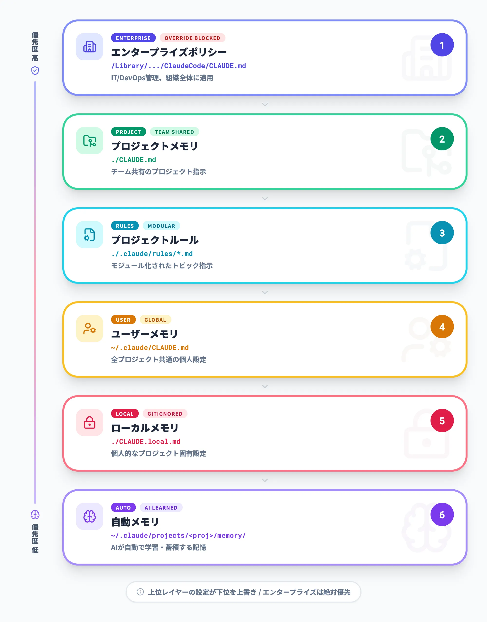 CLAUDE.mdのメモリ階層構造