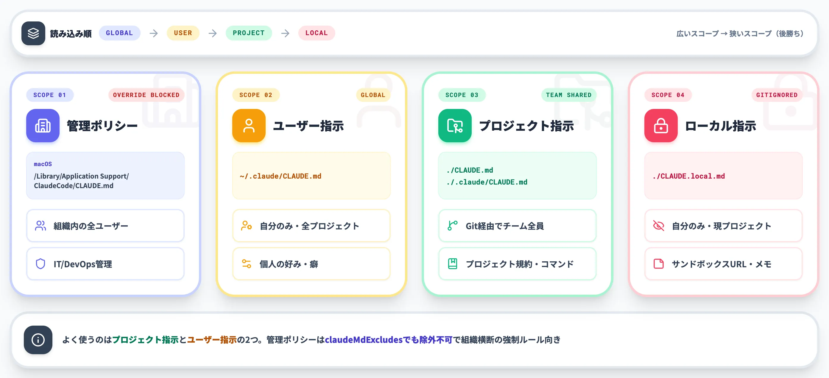 CLAUDE.mdの配置スコープと読み込みの仕組み