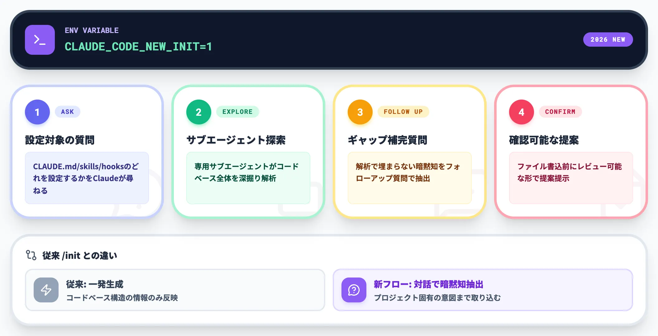 CLAUDE_CODE_NEW_INIT=1 の対話式マルチフェーズ