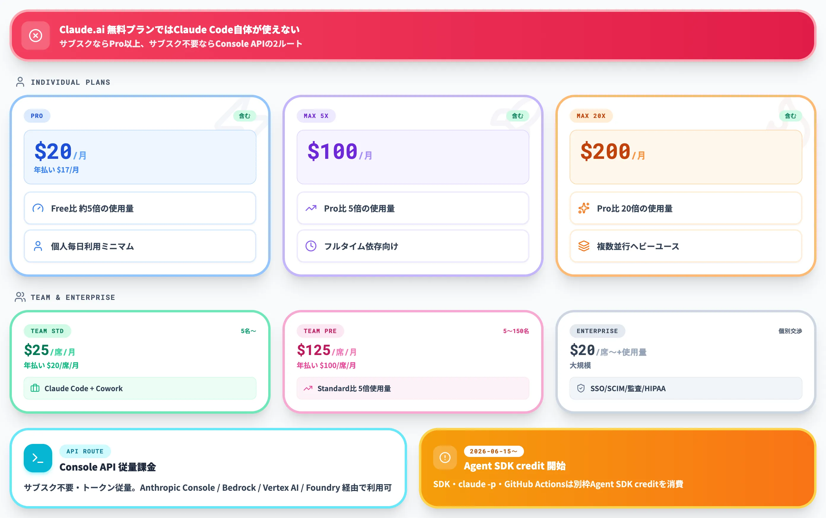 Claude Codeの料金プランと利用条件